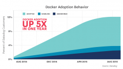 有关Docker的八个令人难以置信的事实