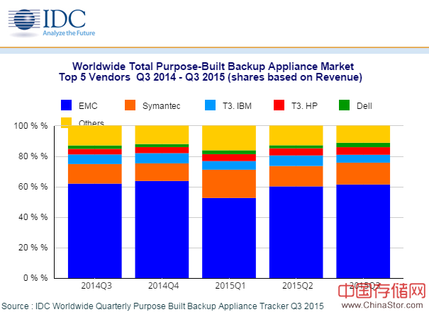 IDC：2015年Q3全球PBBA市场