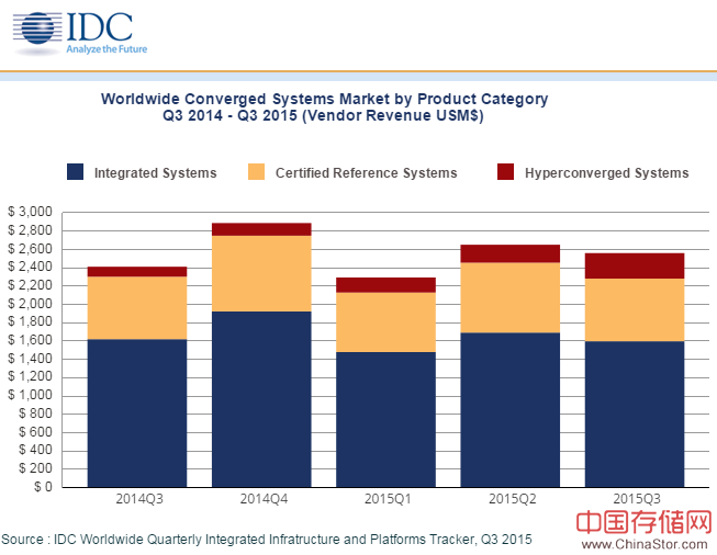 IDC全球融合系统季度报告 2015年Q3 同比增6.2百分点