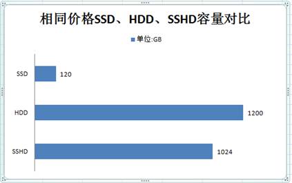 SSHD混合硬盘