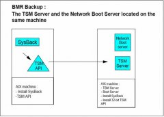 TSM Sysback 备份和恢复 AIX 系统 上篇 简介及安装