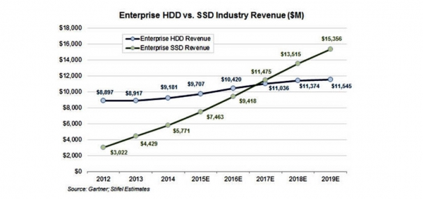 Gartner公司认为2017年企业级SSD将在营收方面将超越磁盘驱动器