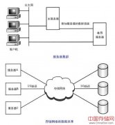 网络存储之扩展I_O路径的连接（一）