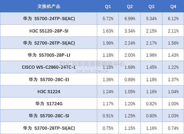 2015年中国以太网交换机市场研究报告 