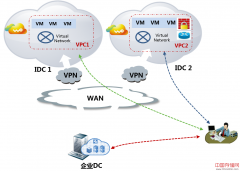 中国联通研究院研发基于SDN的VPC系统