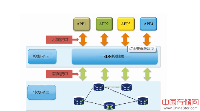 a network manager think of SDN2
