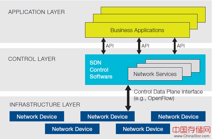 a network manager think of SDN3