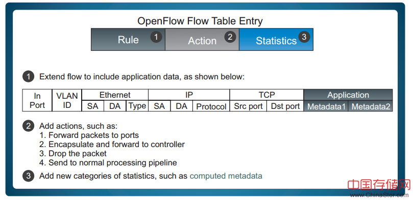 OpenFlow could be extended to better support DPI technology
