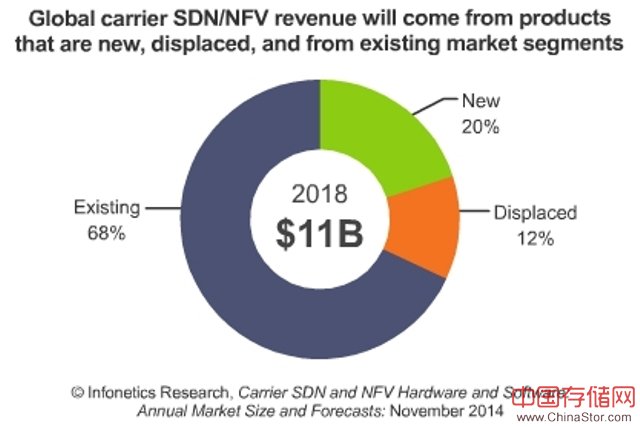 carrier-SDN-and-NFV-market-to-reach-11-billion-by-2018