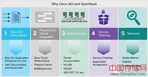 Why Cisco ACI and OpenStack