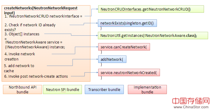 Figure Four Process for Network Creation in OpenDaylight