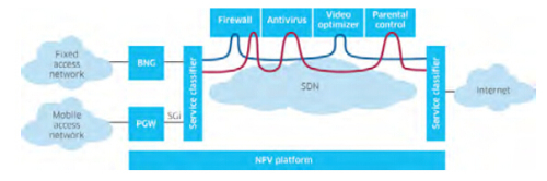 20150331-SDN NFV2