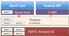 Tachyon：Spark生态系统中的分布式内存文件系统