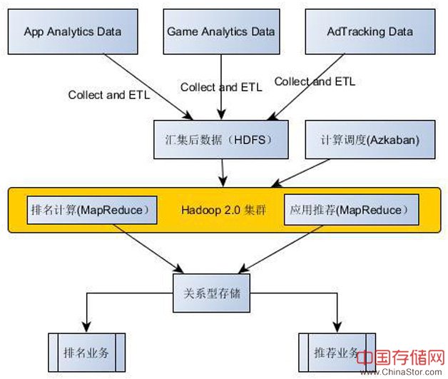 图1  基于Hadoop 2.0的数据中心技术架构