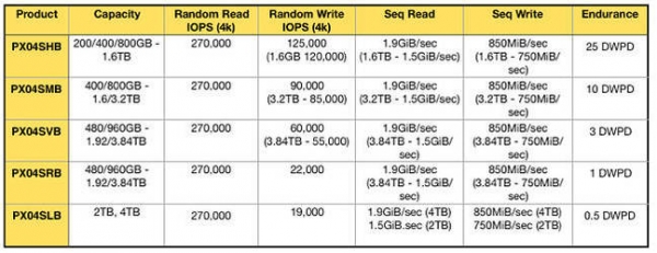大容量读取设备？东芝公司推出高使用寿命、低写入式SSD产品
