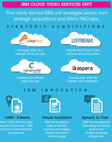 IBM收购Ustream 下注企业级云视频