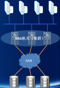 集群NAS技术架构