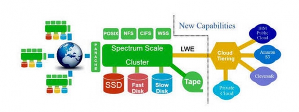 IBM公司的Spectrum Scale贯通云存储各层级