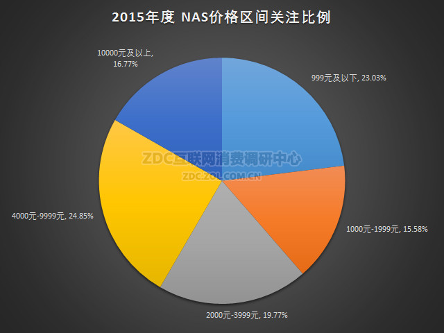 2015-2016年中国NAS存储市场研究报告 