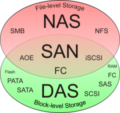 常见三种存储方式DAS、NAS、SAN的架构及比较