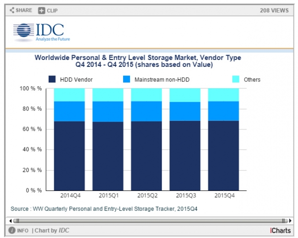 IDC：2015年全球个人及入门级存储市场呈下滑趋势
