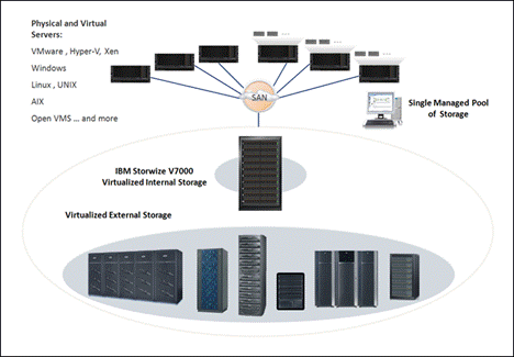 从IBM SVF看传统存储改造的三大要点：软件定义、容量与速度