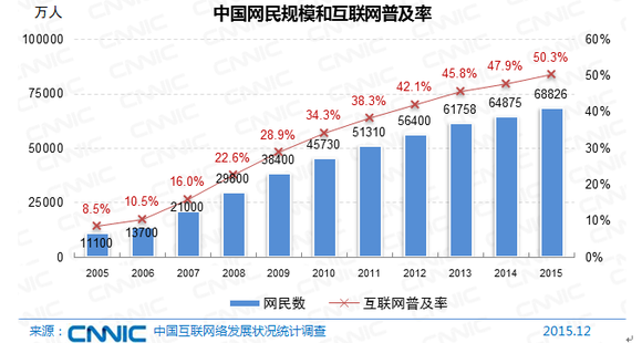 《中国互联网络发展状况统计报告》:网民规模达6.88亿