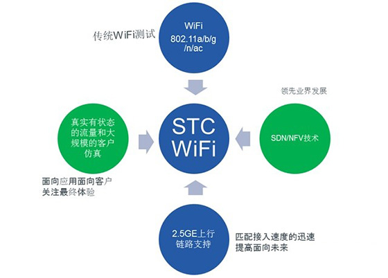 还在为无线困扰？思博伦STC WiFi测试方案助力体验提升