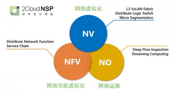 解决虚拟网络大规模部署及高性能转发难题 云杉网络发布2Cloud NSP