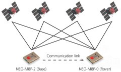 u-blox面向大众市场推出厘米级精度GNSS技术