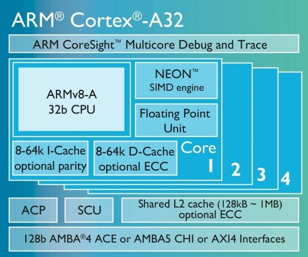 效能比默秒全，ARM Cortex-A32霸气侧漏