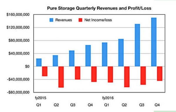Pure Storage 2016 第四季度财报 营收增长超预期