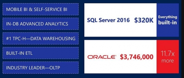 微软SQL Server 2016瞄准Oracle数据库“开炮”