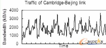 英国剑桥大学到中国北京的网络带宽