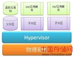 什么是hypervisor