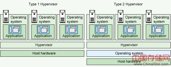 hypervisor的两种类型