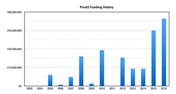 Pivot3筹得5460万美元——下一步计划，进军全闪存超融合领域