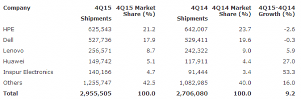 Gartner：2015年第四季度全球服务器收入增长8.2%，出货量增长9.2%