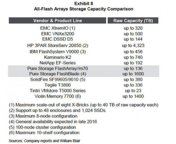 Pure Storage欲构建FlashArray系统