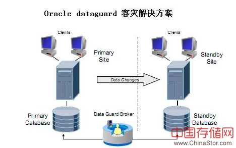 Oracle data guard 容灾方案