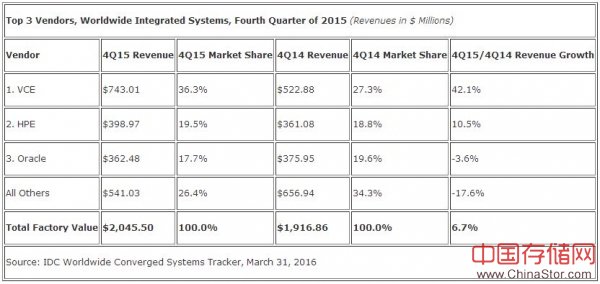IDC：2015年Q4全球融合系统收入同比增长8.5%