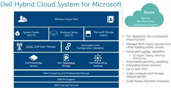 任意云 | 戴尔+微软混合云应用：从容灾备份到多云管理