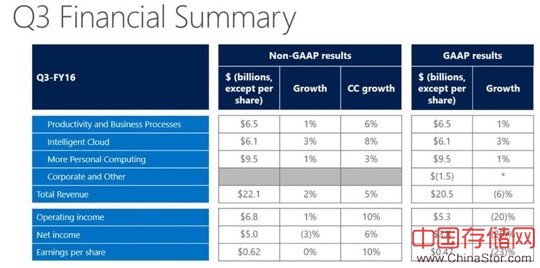 微软第三季度财报：Azure、商业云强劲  但收益和收入表现平淡