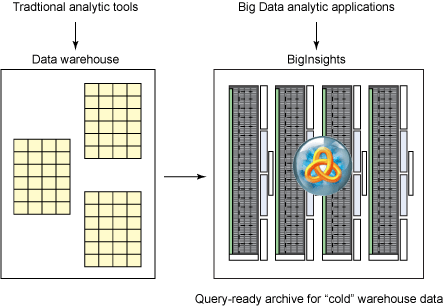 该图显示了将 BigInsights 作为数据仓库的查询就绪存档