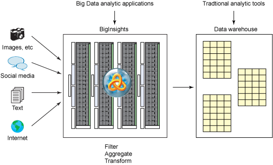 该图显示了如何使用 BigInsights 筛选和汇合仓库的大数据