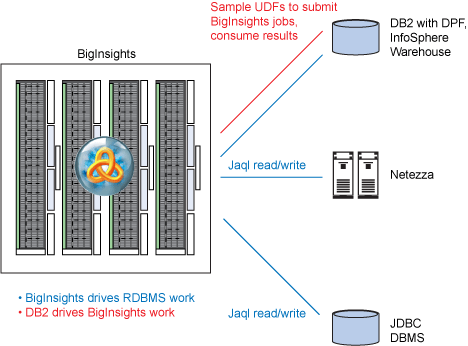 该图显示了 BigInsights 1.2 提供的 DBMS 与数据仓库的连接性