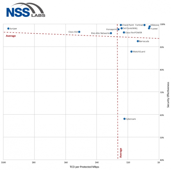 NSS labs下一代防火墙测评报告：中国安全厂商如何技压群雄