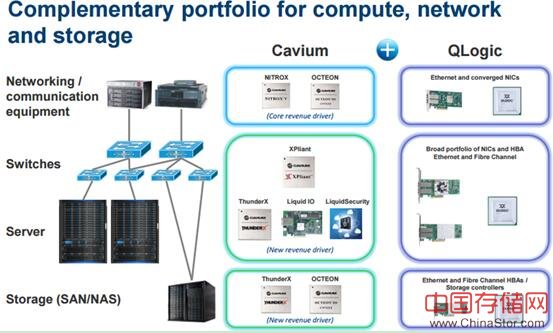 Cavium公司斥资13.6亿美元收购QLogic以增强数据中心处理器业务