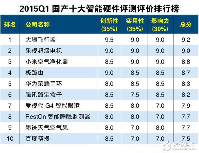 2015年国产智能硬件评测排行版TOP10