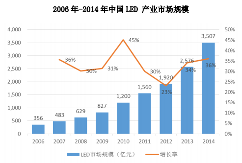 中国OLED技术竟落后8年 政府大力补贴下的LED产业是一群弱智吗？1